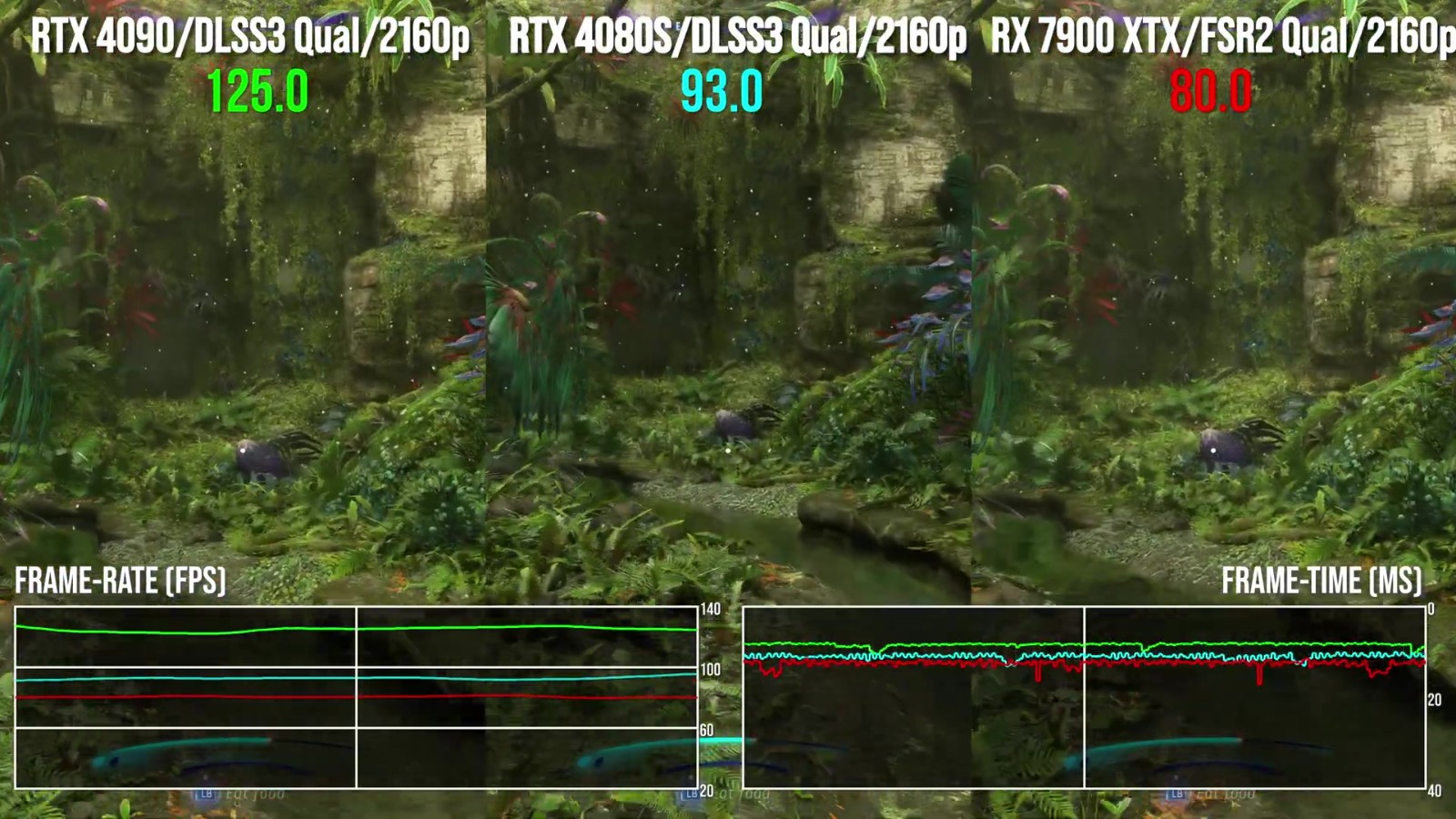 DF发布视频 RTX4080S比索尼PS5快3倍