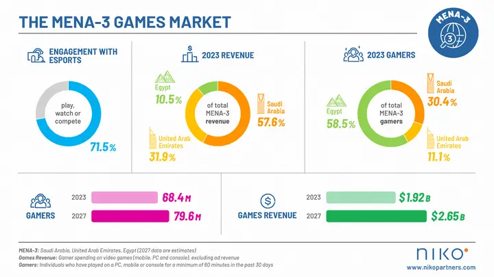 中东三大游戏市场2023年创收19.2亿美元