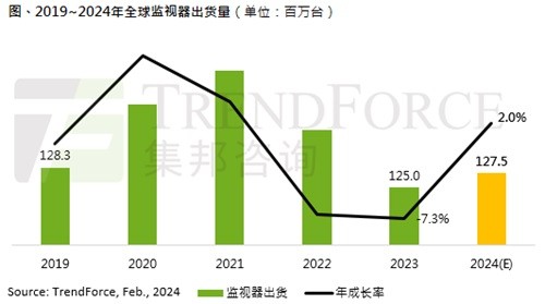 2023全球显示器出货量减少7.3% 2024年将恢复增长