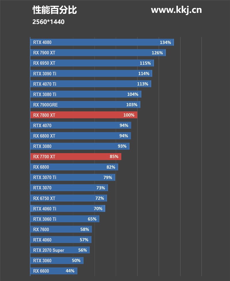 AMD RX7700 XT海中大年夜降100好圆 性价比碾压RTX4060