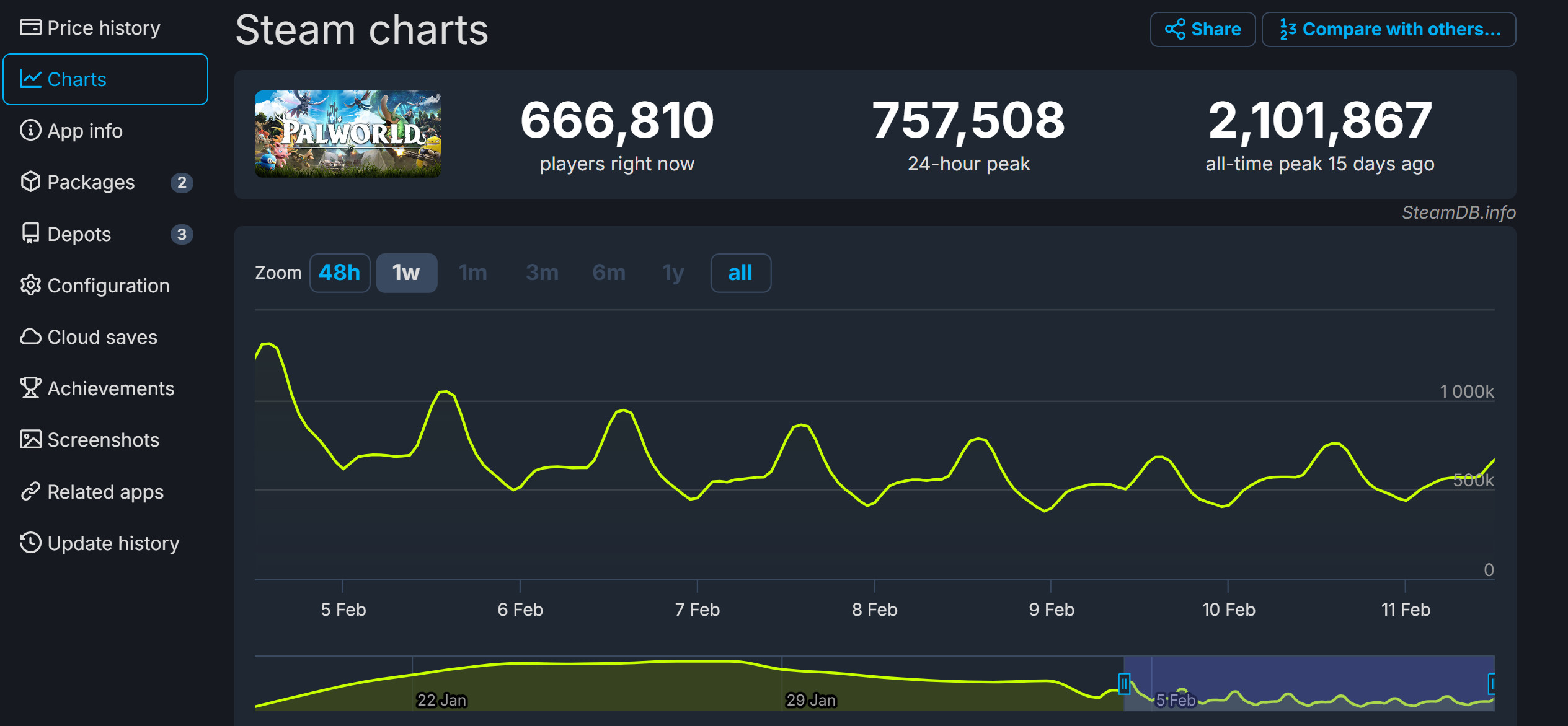 《幻兽帕鲁》Steam玩家流失 平均在线下降17.7%