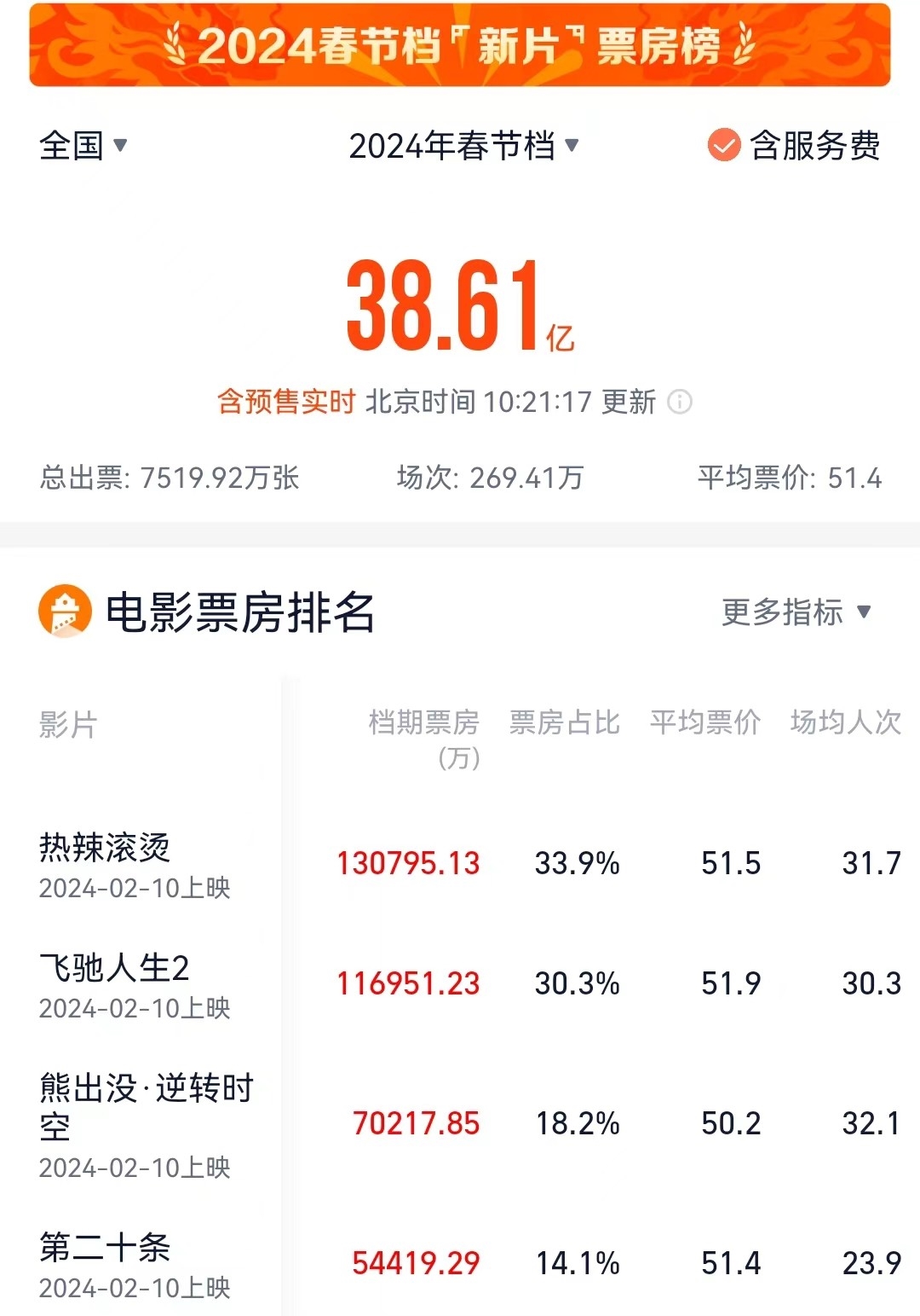 2024春节档票房突破38亿：《热辣滚烫》位居榜首