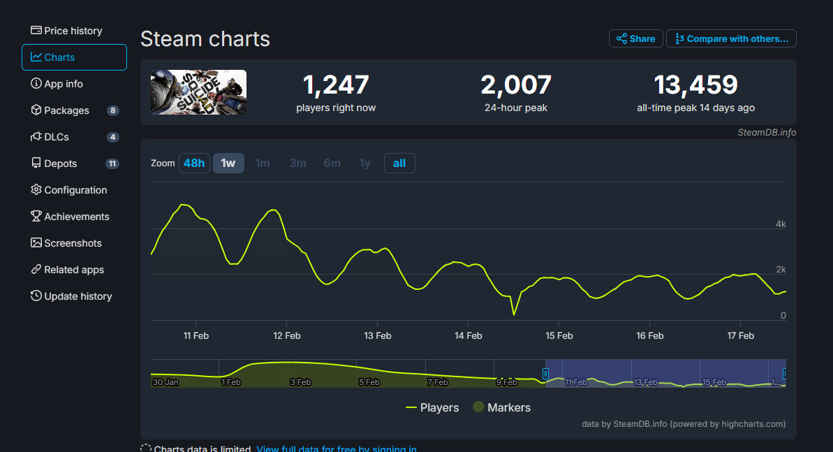 《自杀小队》Steam玩家消散沉重繁重 最低时仅222人
