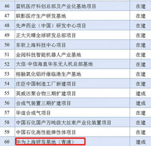 2024年上海市重大工程清单公布 华为研发基地上榜