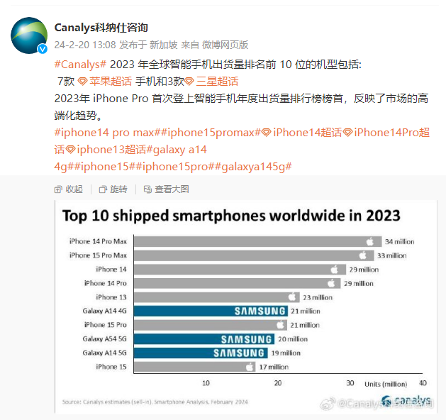 2023全球智能手机销量前10：苹果三星霸榜 国产手机无一入选