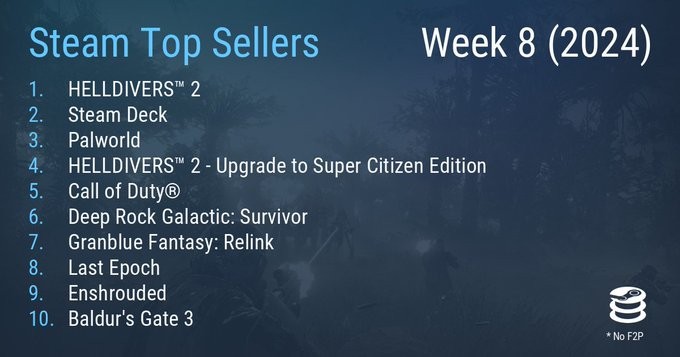 Steam最新一周销量榜 《尽天潜兵2》两连冠