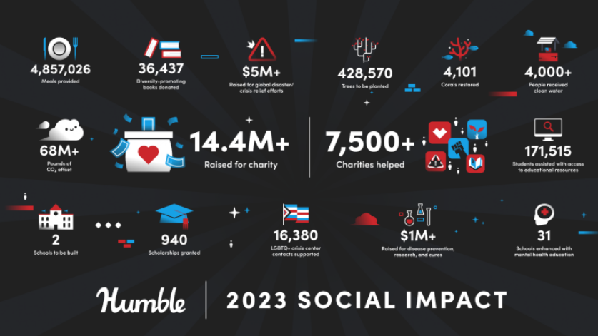 慈善游戏销售网站Humble迄今筹款达2.5亿美元