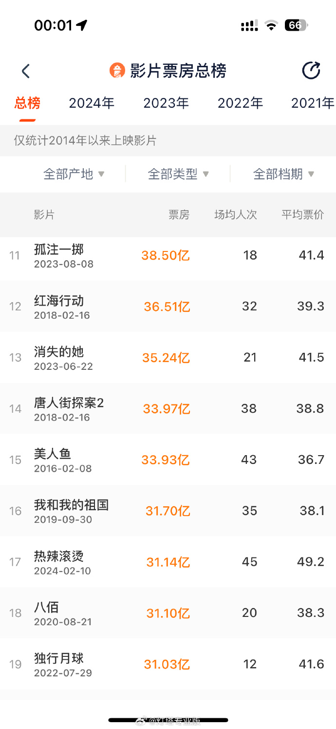 《热辣滚烫》票房超31亿 进围中国影史票房TOP17