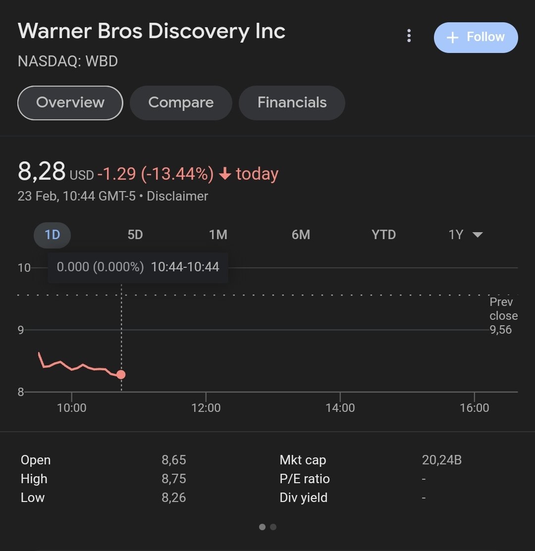 华纳公司的股价过去12个月下跌超过了47%