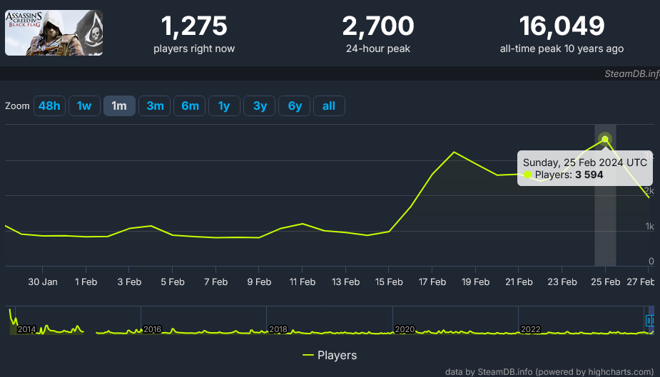 计划通？《刺客信条：黑旗》Steam玩家数量现已翻2倍