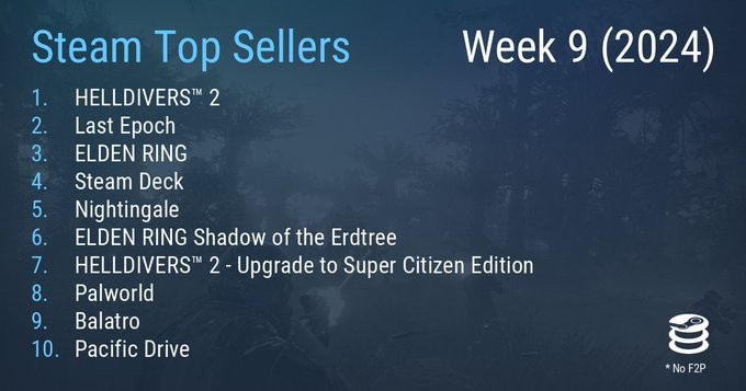 Steam最新一周销量榜 《艾我登法环》重回榜单