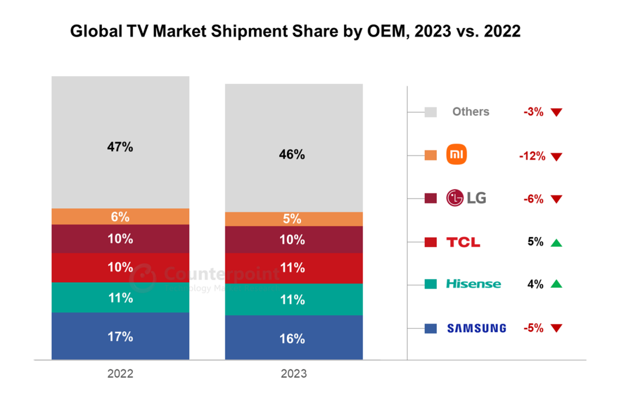 2023全天下电视出货量排名：中韩包揽前五！排名