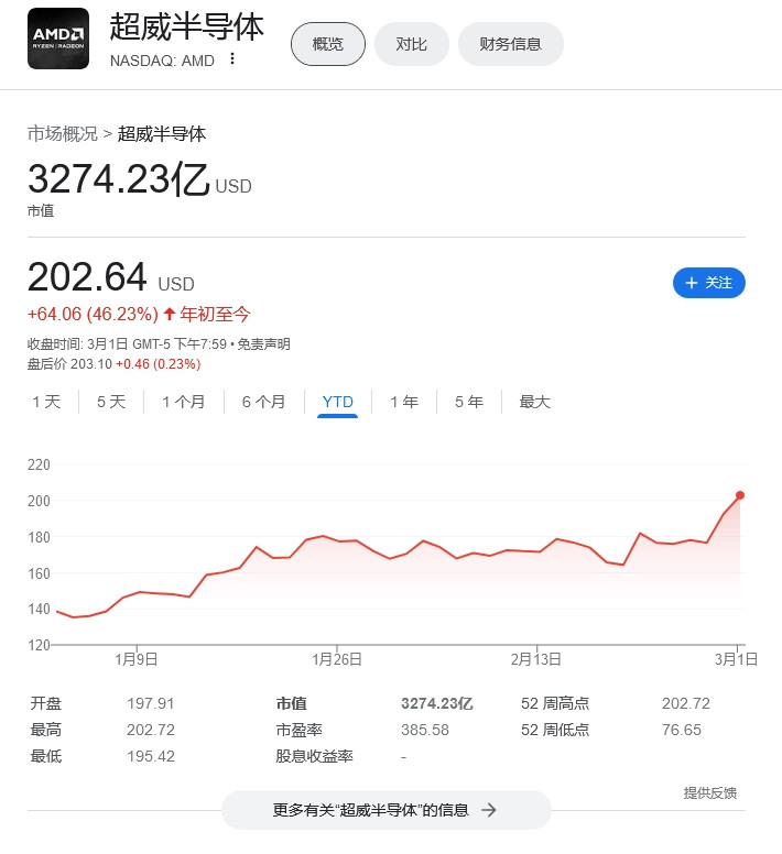AMD市值突破3000亿美元 今年股价已涨46.23%