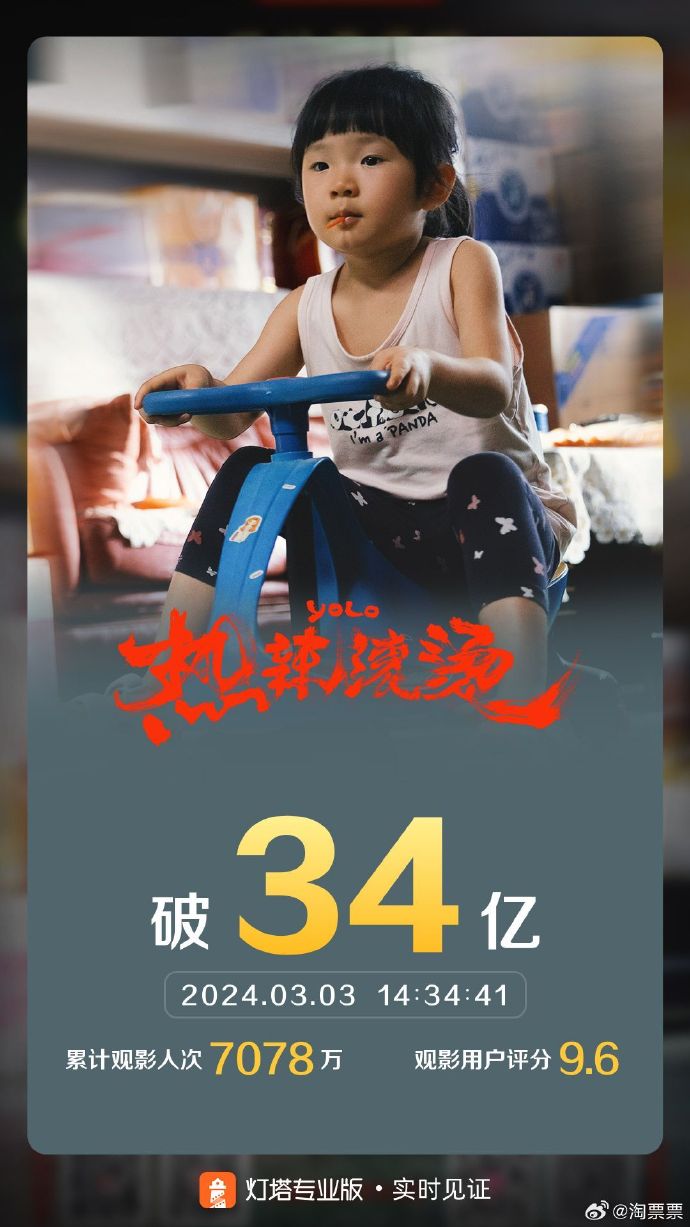 《热辣滚烫》票房超34亿 北好定档3月8日