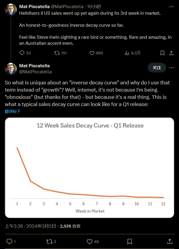 《尽天潜兵2》突破游戏界常态 三周后销量仍正在爬降