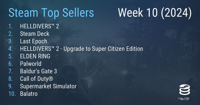 Steam最新一周销量榜 《绝地潜兵2》乐成四连冠