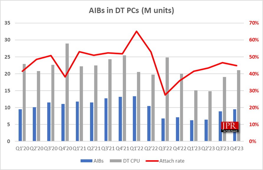 神奇！AMD显卡暴涨117%份额飙升 英伟达意外大跌