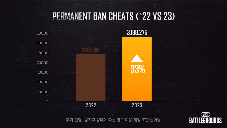 《绝地求生》2023年封禁了320万个做弊账号