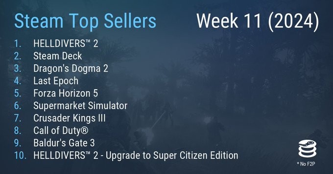Steam最新1周销量榜 《龙之疑条2》上榜《绝天潜兵2》5连冠