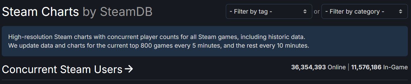 Steam正在线玩派别破记实 超3600+万人正在线
