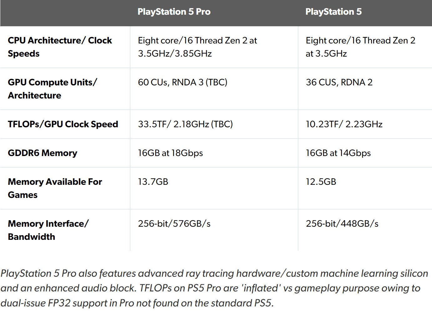 数毛社证实PS5 Pro规格为真 PSSR技术兼容PS5老游戏