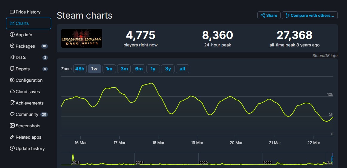 《龙之疑条2》Steam峰值超18万 多少远是初代游戏7倍