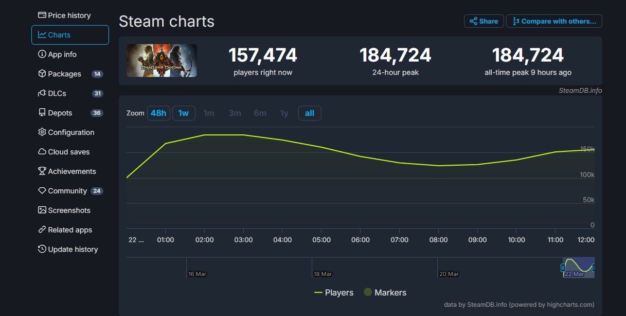 《龙之疑条2》Steam峰值超18万 多少远是值超初代游戏7倍