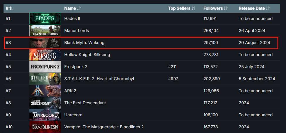玩家期待度下 《乌神话：悟空》成为Steam希视单榜第3