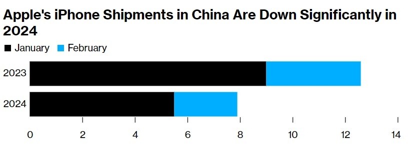2月iPhone正在中国出货量狂跌33%！借会继绝降降