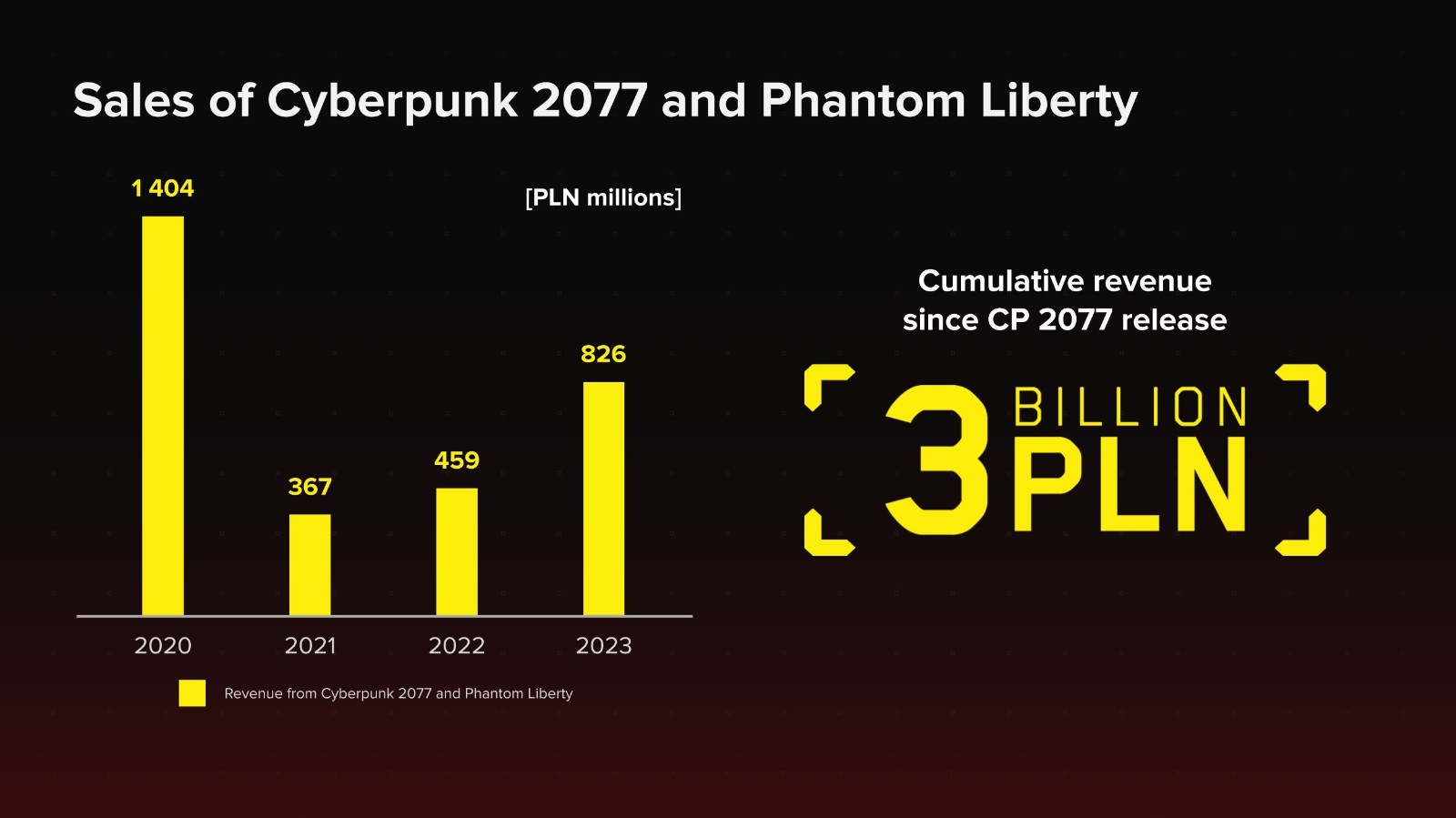 《赛专朋克2077》战《今日之影》创做收现了约7.5亿好圆支进