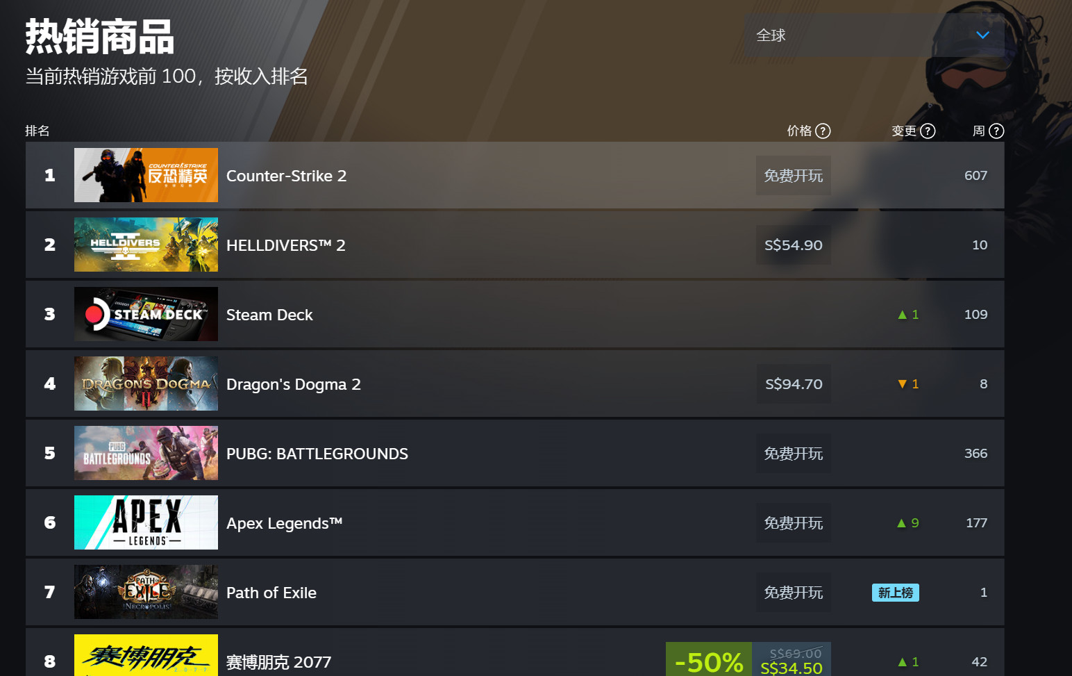 《绝天潜兵2》击败《龙之疑条2》重返Steam销量榜榜尾