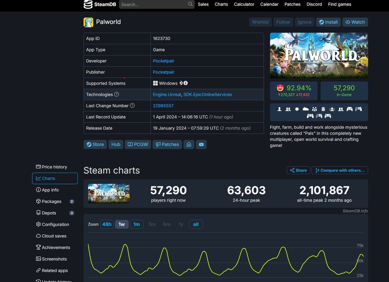 《幻兽帕鲁》Steam玩派别目削减97% 游戏贫乏新内容