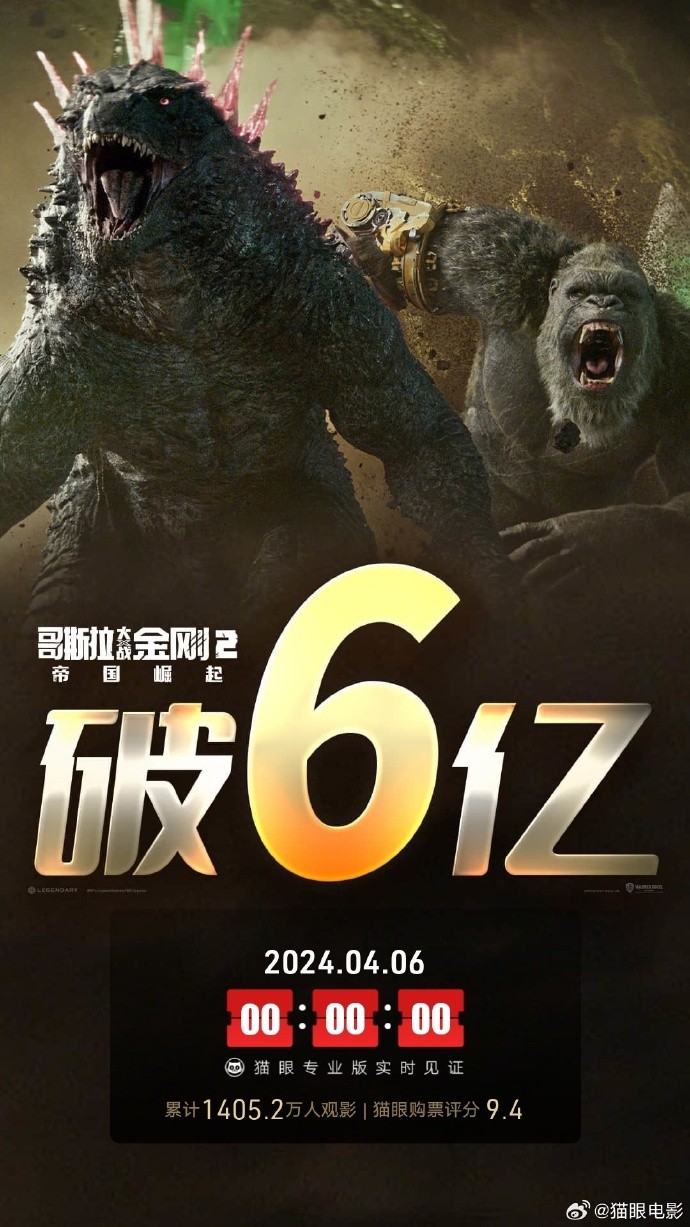 《哥斯推大年夜战金刚2：帝国兴起》中国本天上映9天 票房破6亿元