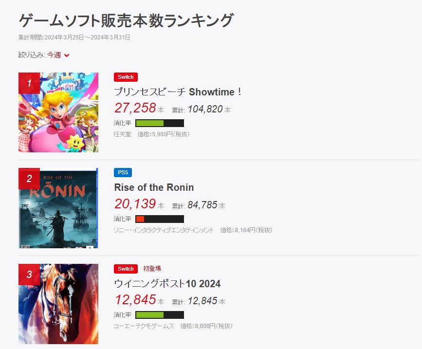 《浪人崛起》日本实体销量已超《龙之信条2》
