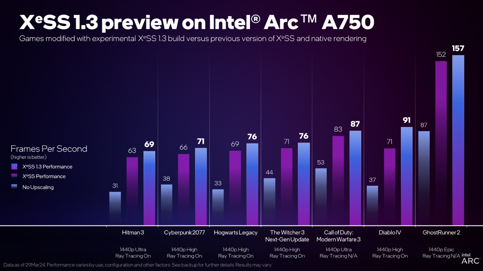 Intel XeSS 1.3宣告：2倍本去世功能 鬼影更少了