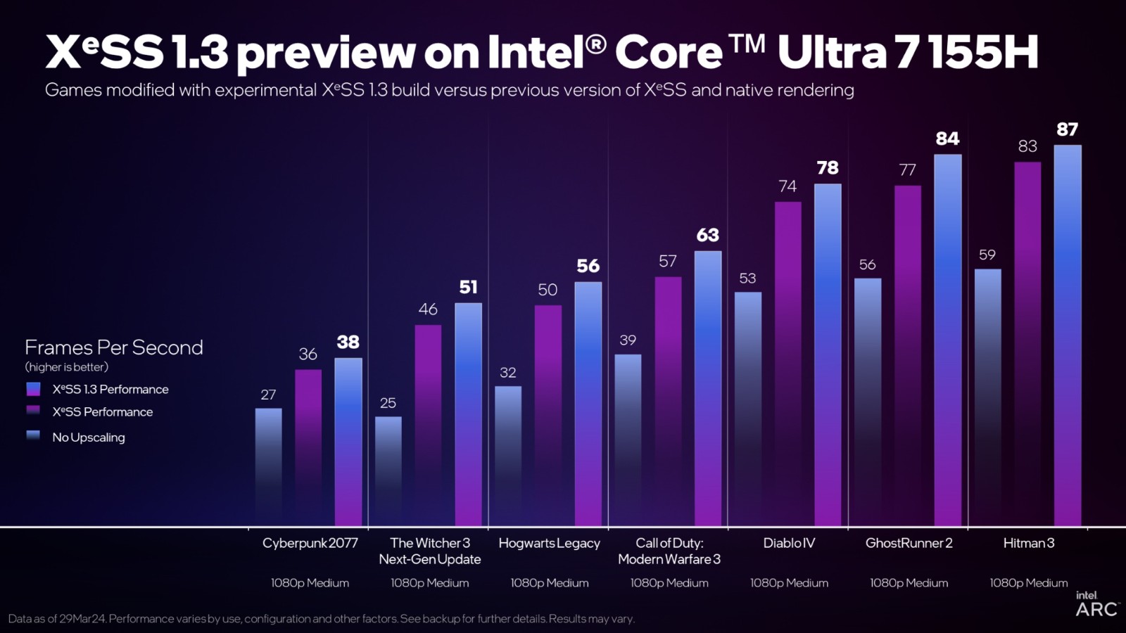 Intel XeSS 1.3宣告：2倍本去世功能 鬼影更少了