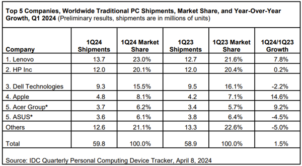 联想蝉联全球PC出货量榜首！联想量榜大增7.8%超越市场