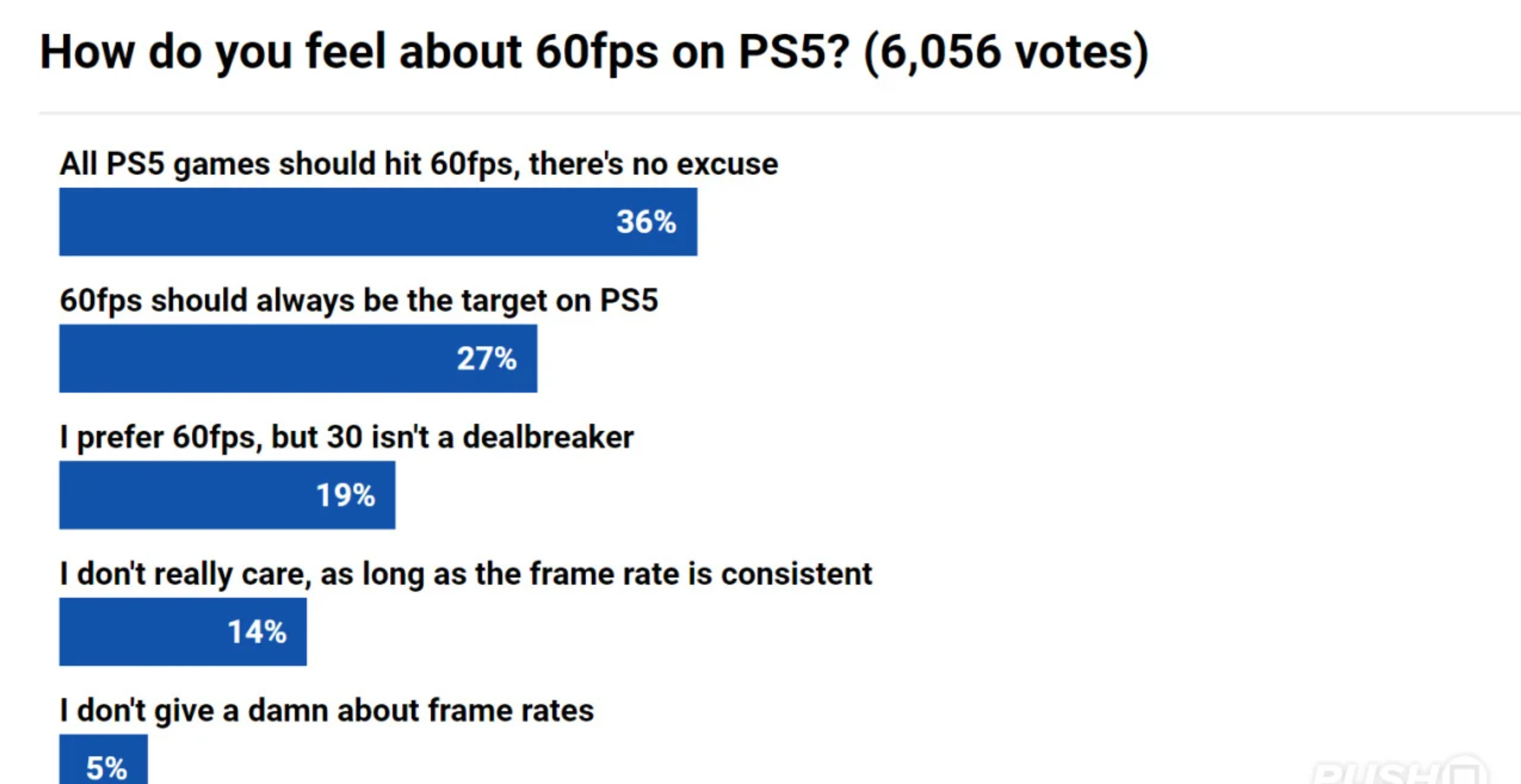 外媒调查：大部分玩家赞成PS5实现60FPS是家赞必须的
