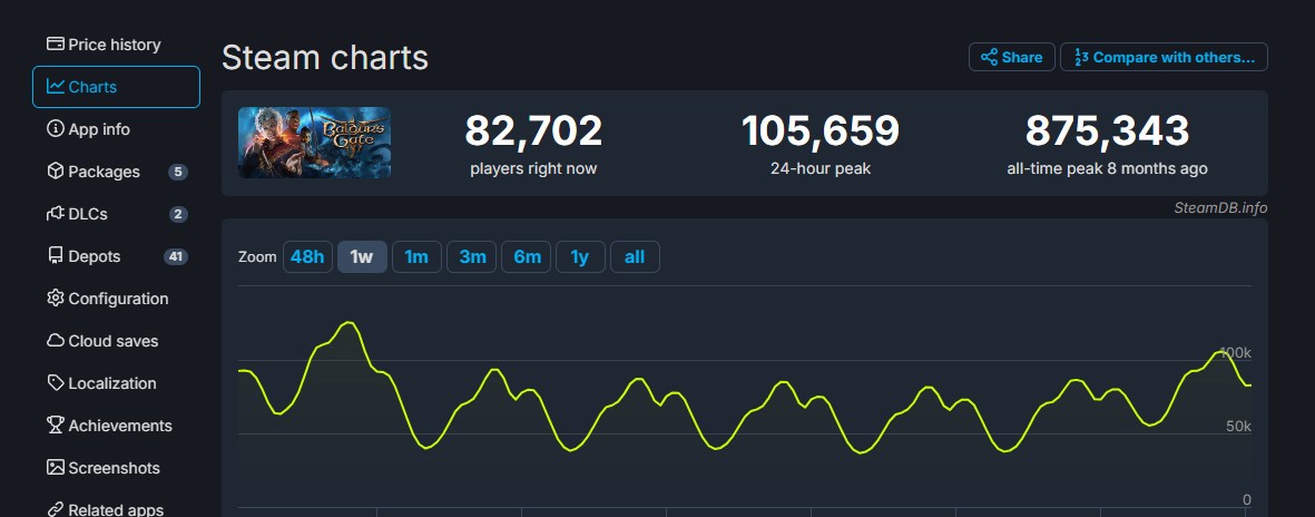 《龙之信条2》发售不到一个月 Steam玩家消散80%
