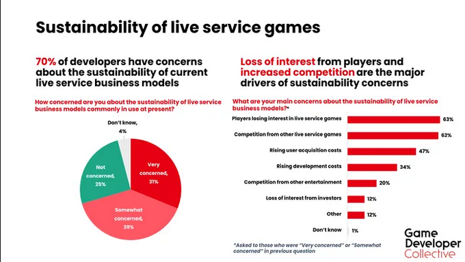 调查显示：70%的游戏开发者对实时服务可持续性表示担忧