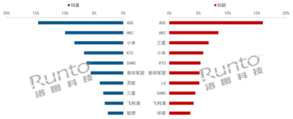 中國顯示器線上TOP10出爐：小米第三 第一無可撼動