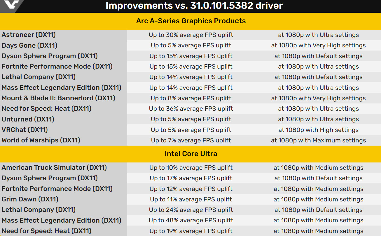 英特尔独显新驱动宣告 DX11老游戏功能至多提升48%