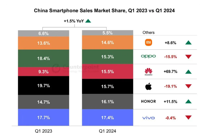 iPhone确实越卖越差！中国手机最新销量：华为马上超苹果