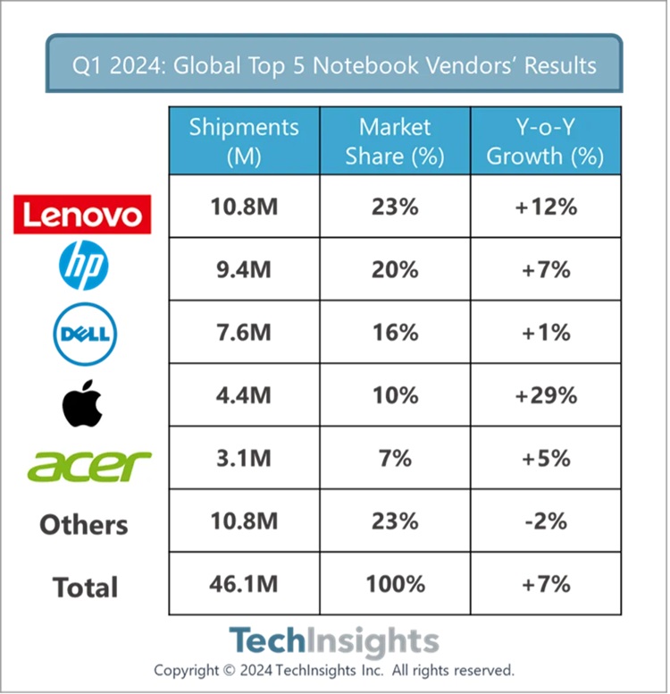 2024 Q1全球笔记本电脑出货量同比增长7% 联想继续领跑市场