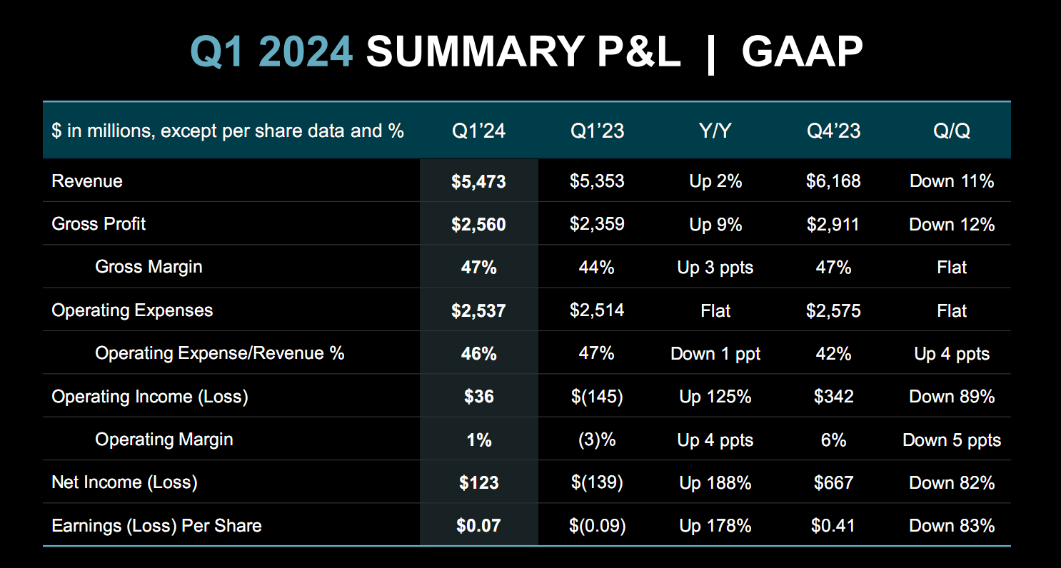 AMD 2024Q1净利润暴涨188％！两项业务大赚特赚