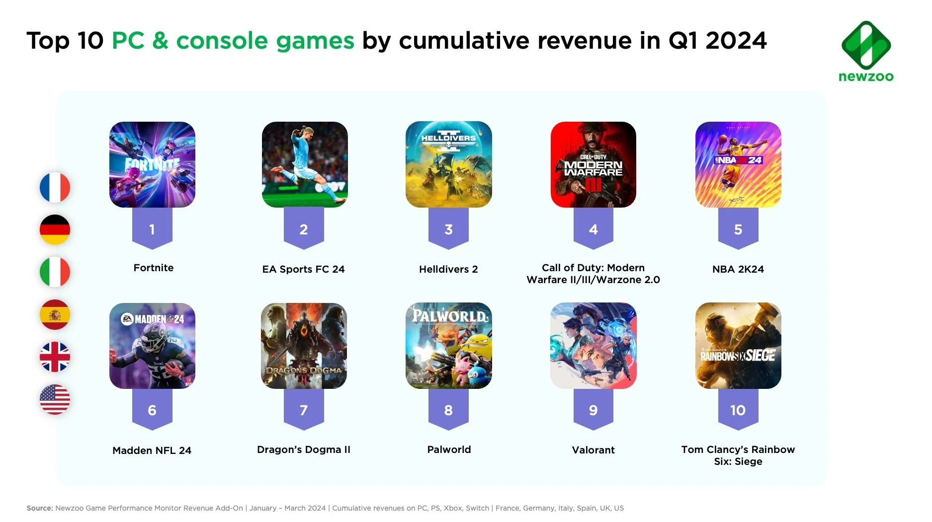 2024年Q1最赚钱的游戏<strong>005</strong>PC和主机端游戏 《龙之信条2》上榜