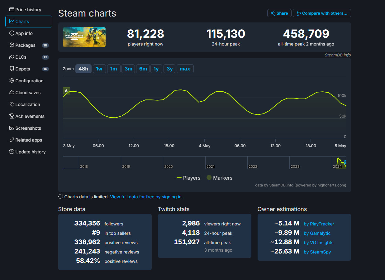 《绝地潜兵2》Steam差评数量超过了24.1万-咸鱼单机官网