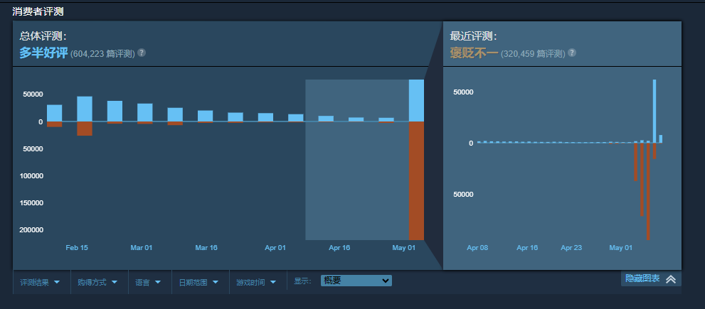 《绝地潜兵2》Steam评价回暖 CEO有意制作差评披风 实物疑似已被玩家发掘