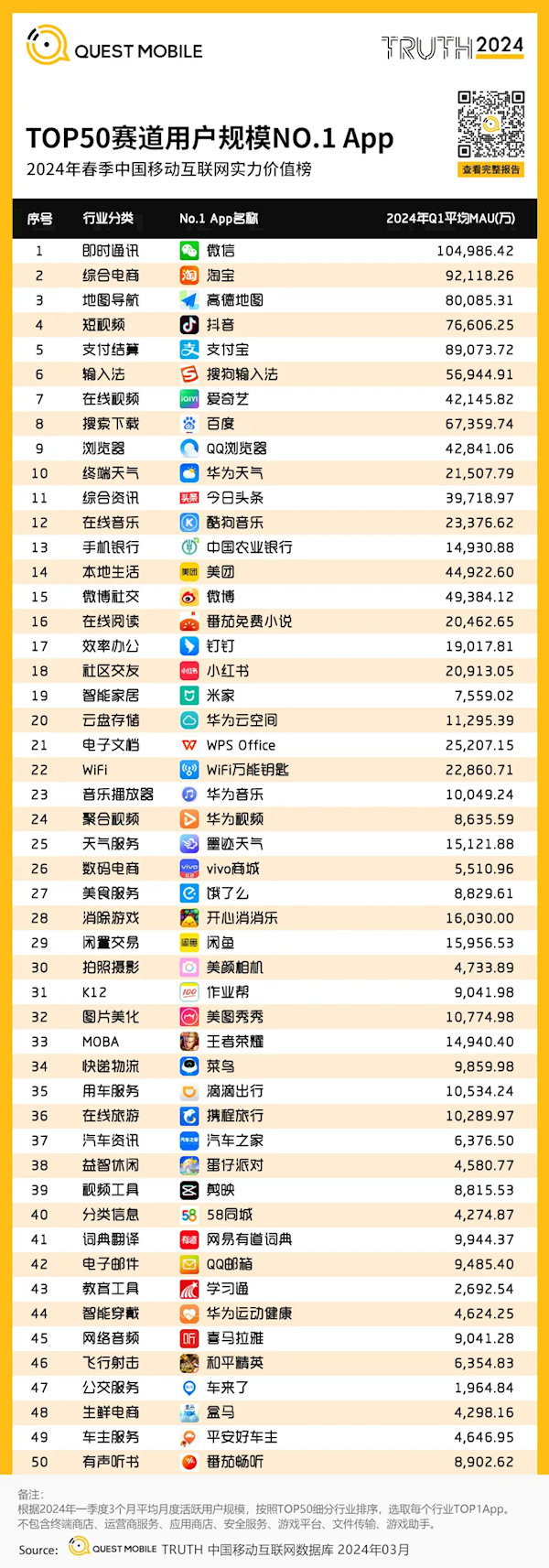 中国用户量最多的APP TOP50赛道出炉：微信唯一破10亿人