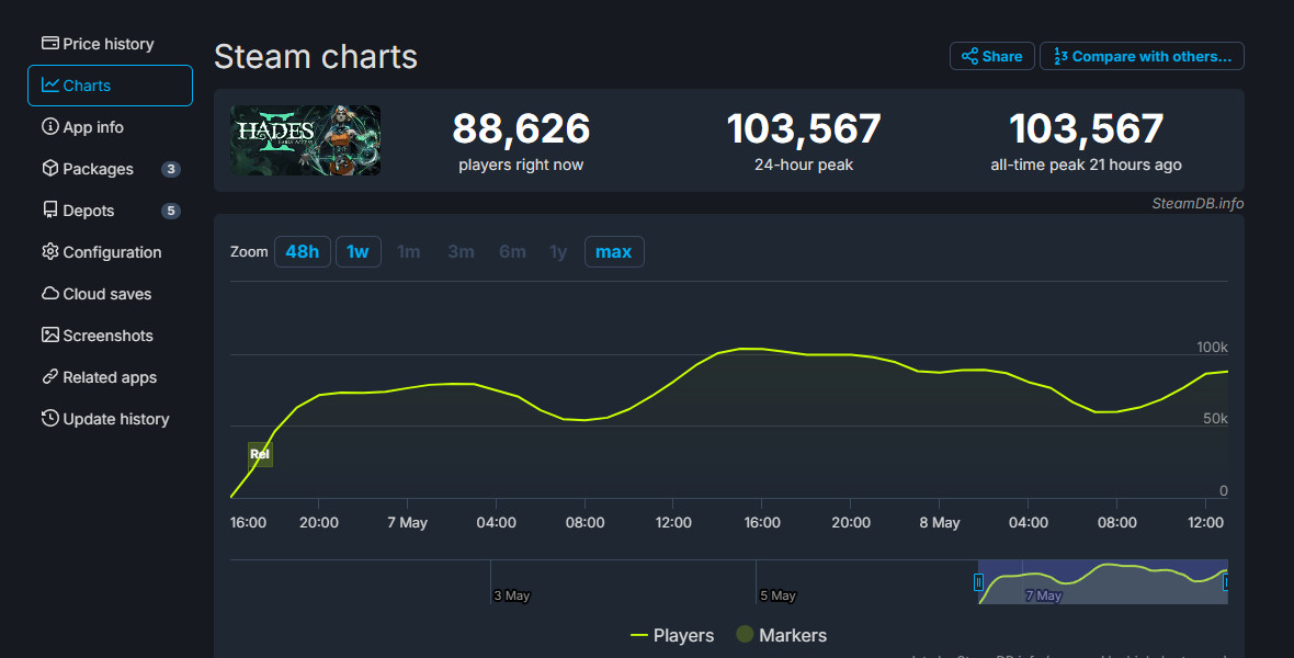 《黑帝斯2》Steam在线峰值超10万 几乎是初代3倍
